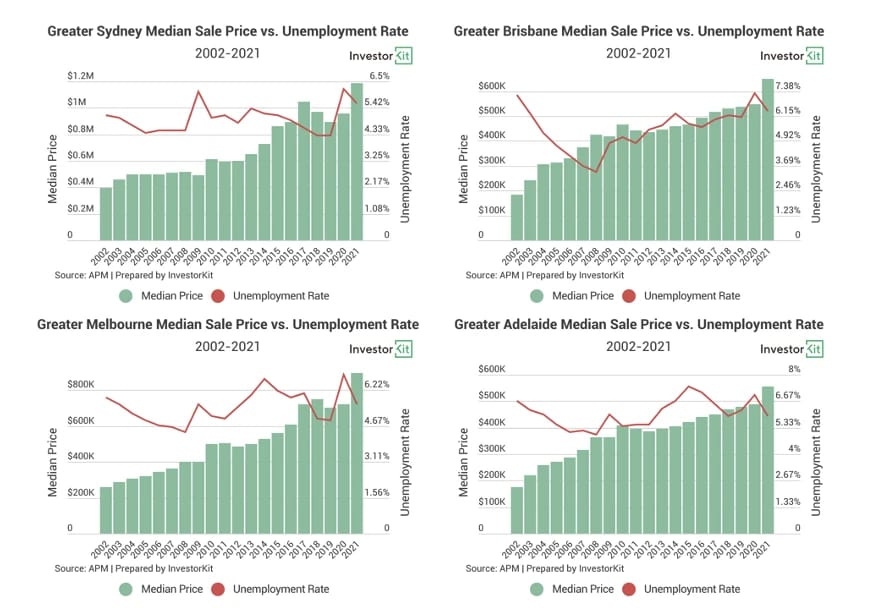 Chart showing let’s have a look at the four capital cities below