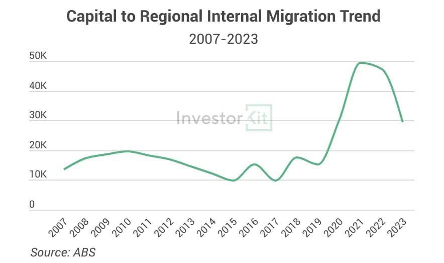 Line chart of capital-to-regional internal migration, 2007 to 2023