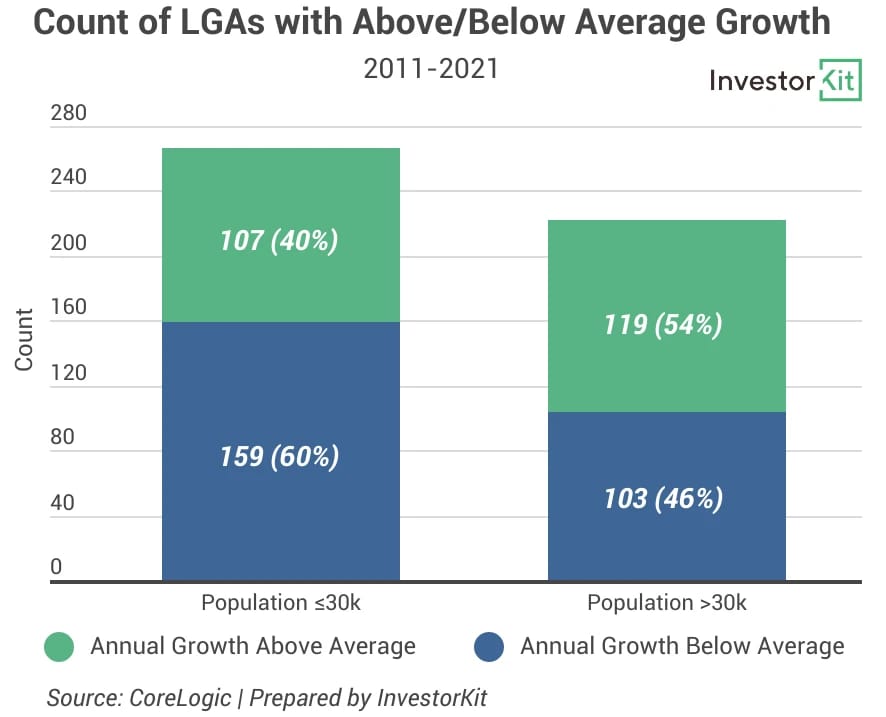 Line chart of small vs big 10y growth for small cities, super stars