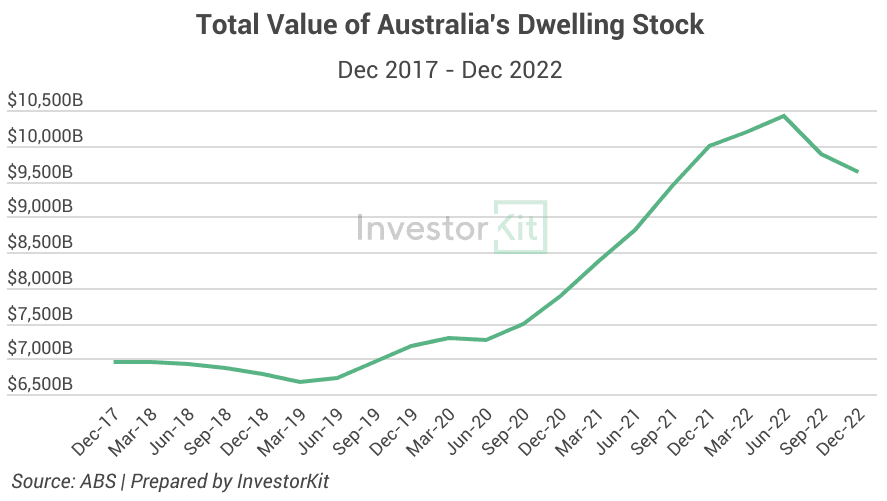 Chart of au total dwelling value for australia’s property downturn is not over… it never existed