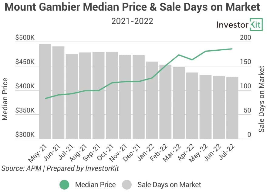 Line chart of mt gambier for small cities, super stars