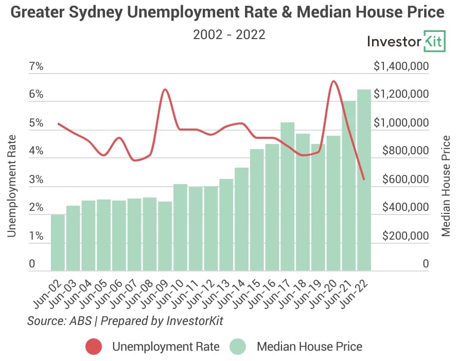 Line chart of syd unemployment for signs that a property market is not far from bouncing