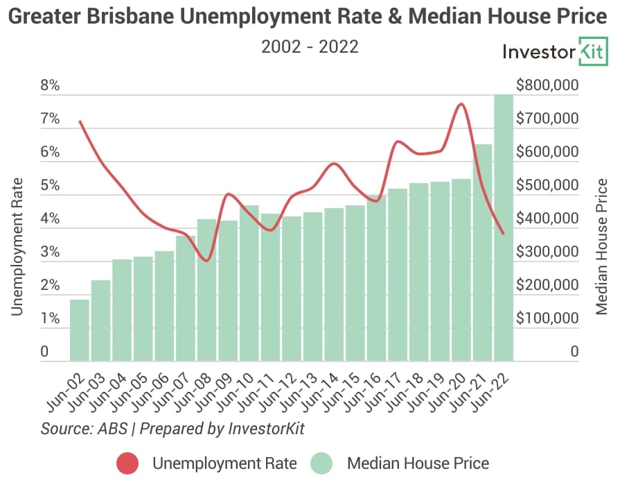 Line chart of bris unemployment for signs that a property market is not far from bouncing