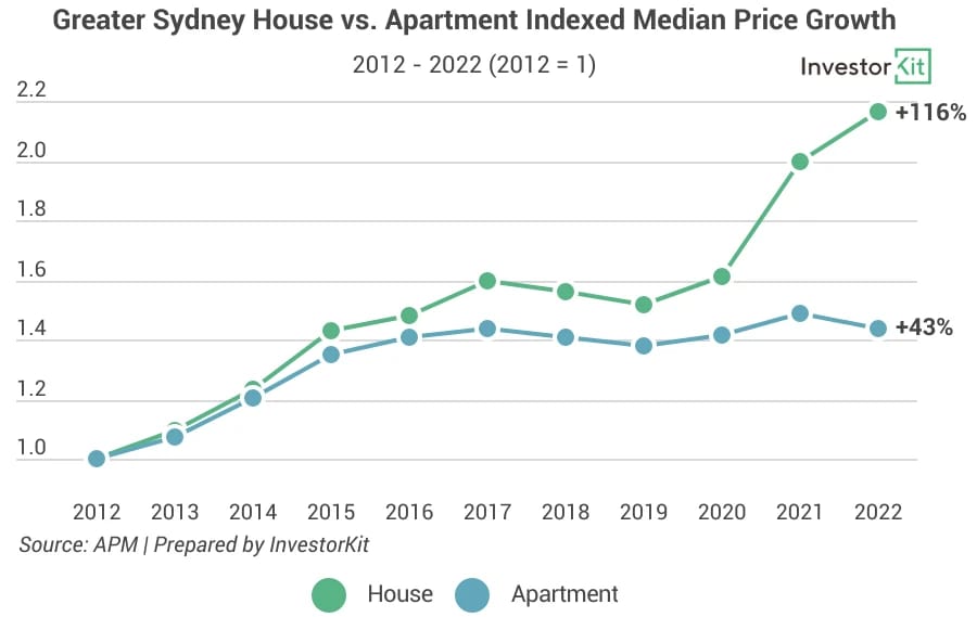 Line chart of greater syd median price growth for 3 unwise property investment choices sydneysiders usually make