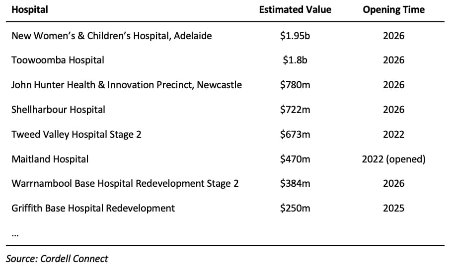 Table comparing hospital list for can new hospitals increase property market values