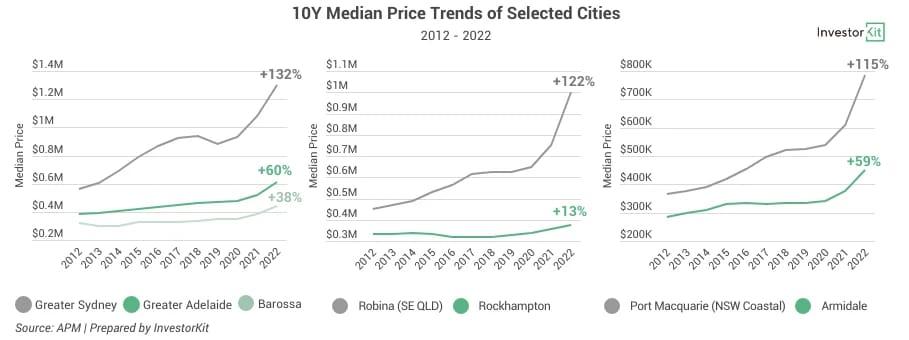 Line chart of 10y median price trends for what’s hot and what’s not: trends beyond the headlines