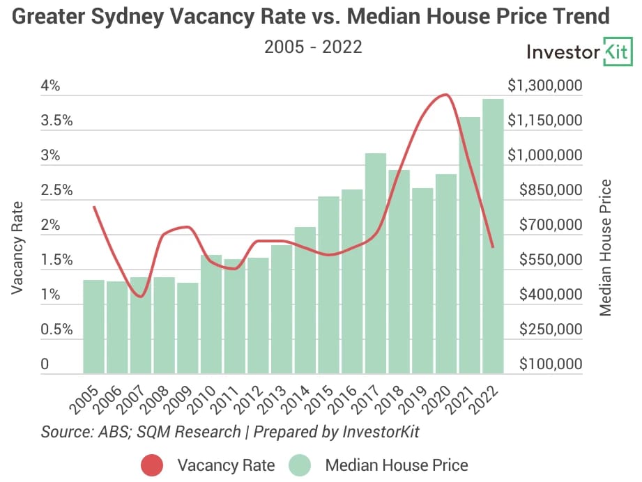 Line chart of syd vacancy for signs that a property market is not far from bouncing