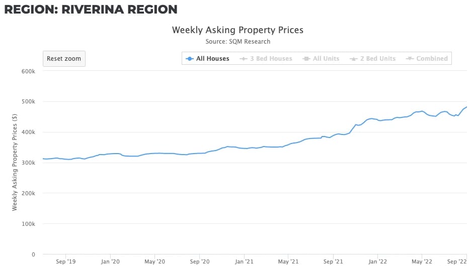 Line chart of riverina 19 22 for are regional cities out of trend for property purchase