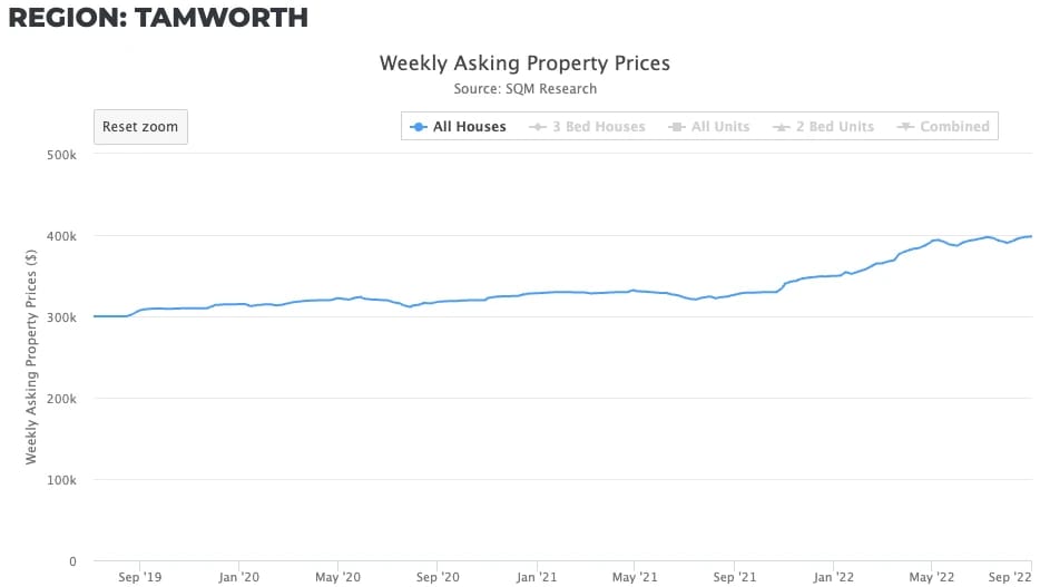 Line chart of tamworth 19 22 for are regional cities out of trend for property purchase