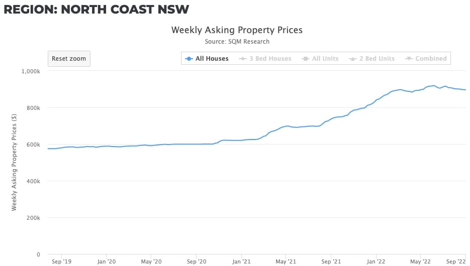 Line chart of north coast 19 22 for are regional cities out of trend for property purchase