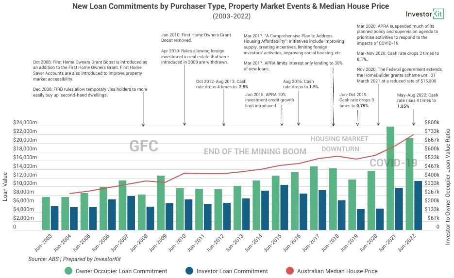 Chart of new loan commitments for finding good buying times vs. tight acquisition windows