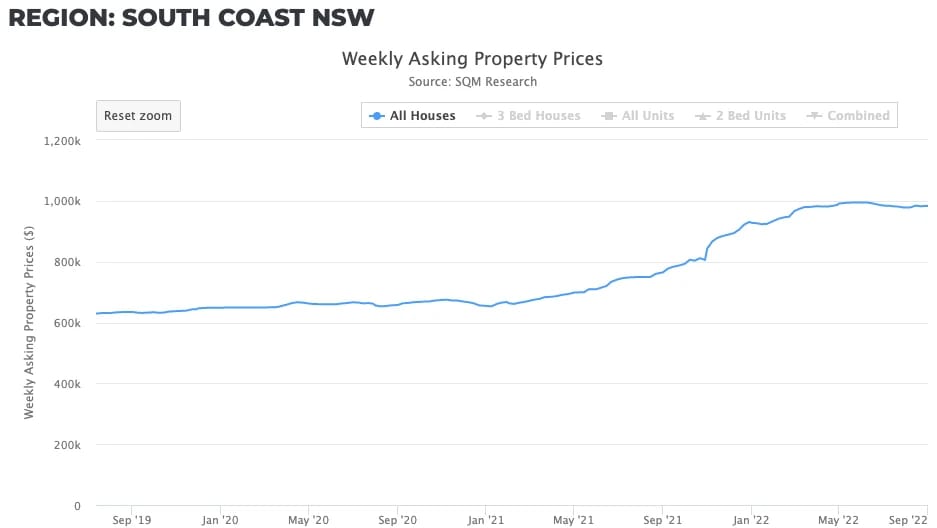 Line chart of south coast 19 22 for are regional cities out of trend for property purchase