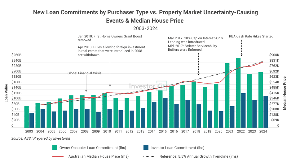 New Loan Commitments by Purchaser Type vs. Property Market Uncertainty-Causing Events & Median House Price