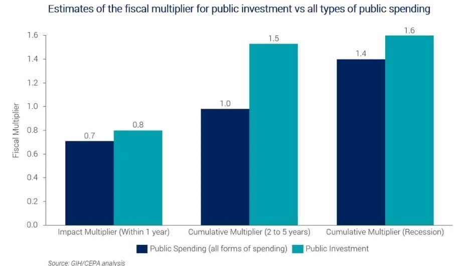 Grouped bar chart of fiscal multipliers for public spending and infrastructure investment
