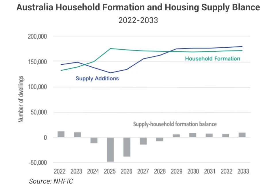 Line chart of Australian household formation and housing supply, 2022 to 2033
