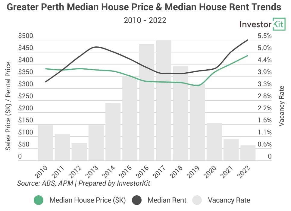 Line chart of perth for does rental growth lead price growth