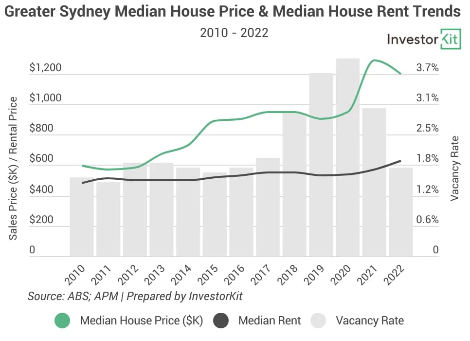 Chart of sydney for does rental growth lead price growth