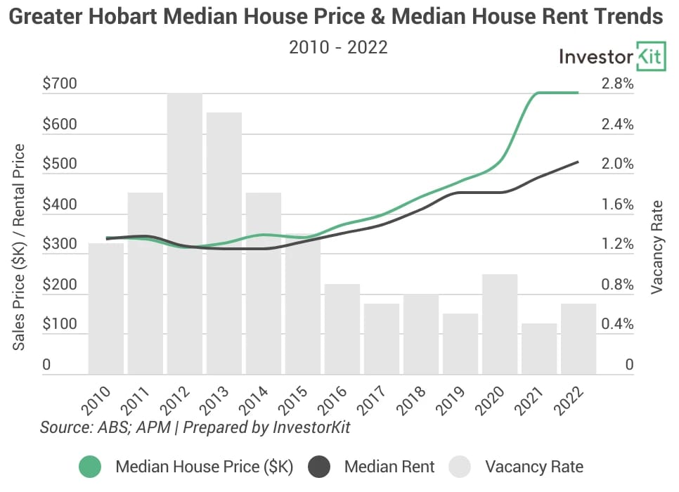 Line chart of hobart for does rental growth lead price growth