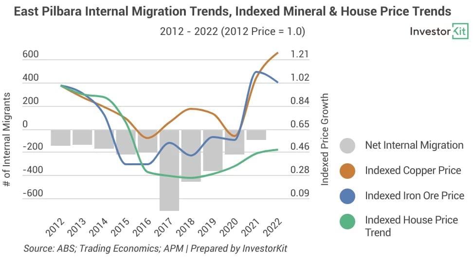 Combined chart of East Pilbara migration, mineral prices and house prices, 2012 to 2022