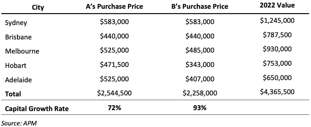 Table comparing a&b's capital growth for to start investing in property