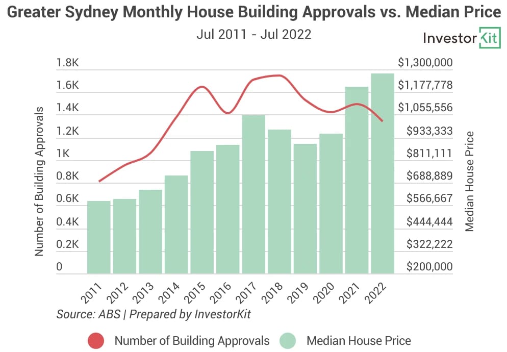 Bar chart of syd ba for signs that a property market is not far from bouncing