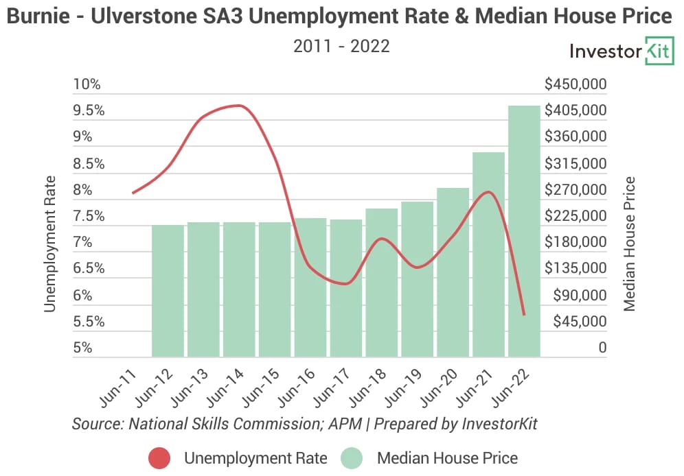 Line chart of burnie unemployment for signs that a property market is not far from bouncing