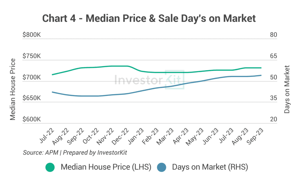 Line chart of median house price and sales days on market for Greater Brisbane