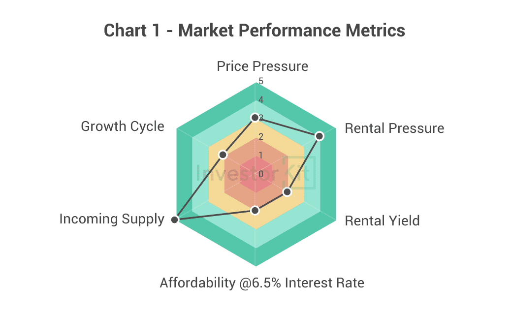 Radar chart of price pressure, rental pressure, yield, affordability and supply for Newcastle