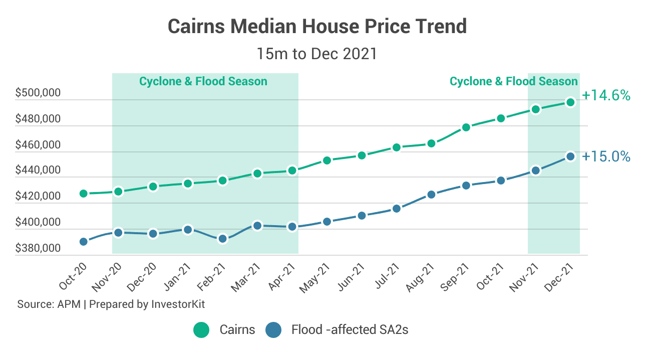 Line chart comparing Cairns house prices with flood-affected SA2 regions, 2020 to 2021