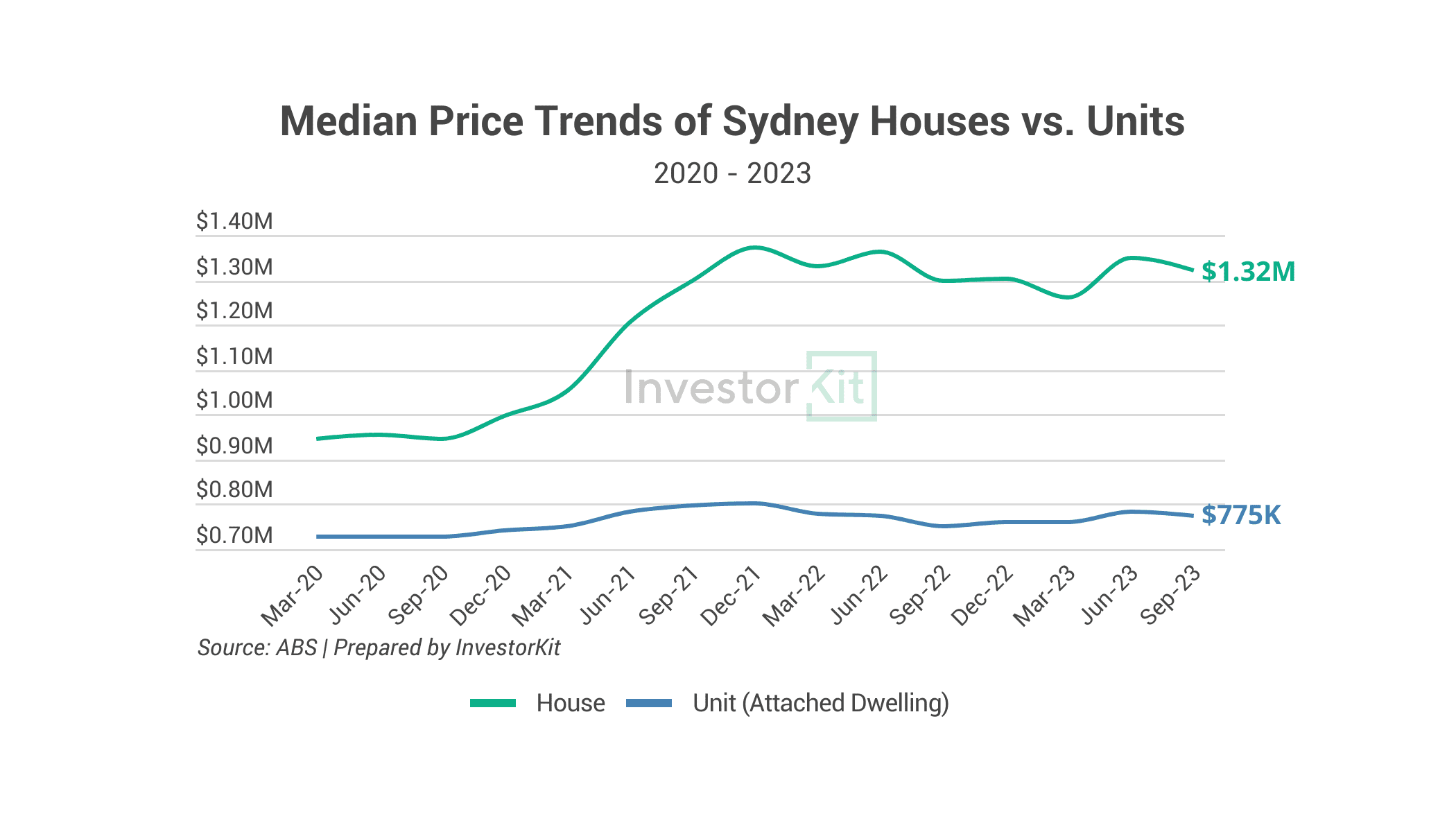 Chart showing being 41% cheaper than houses (chart below), the affordability advantage of units is now very considerable