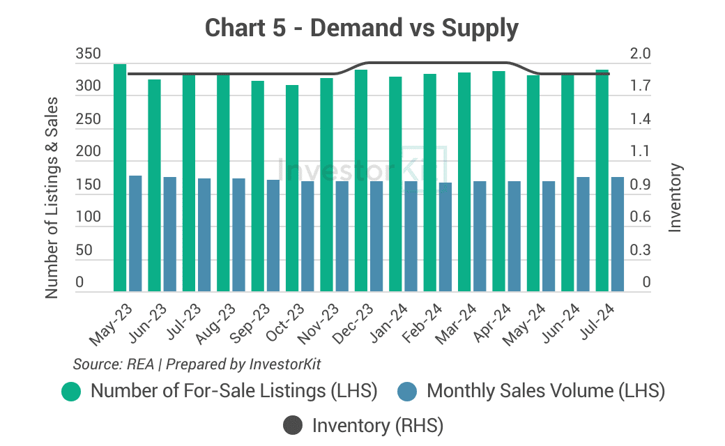 Combined bar and line chart of property listings, sales volume and inventory for Newcastle