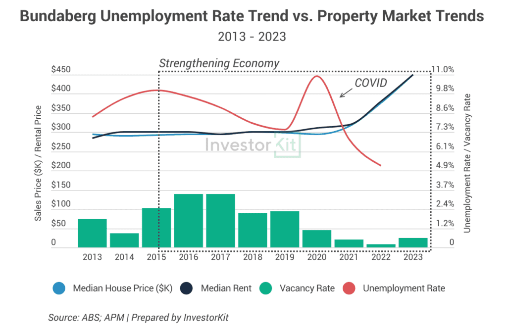 Line chart showing recovery was reflected in rental vacancy rates almost immediately: a more active economy creates more