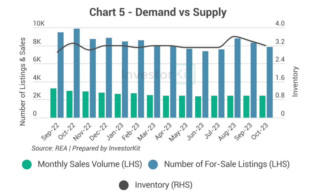 Combined bar and line chart of property listings, sales volume and inventory for Greater Brisbane