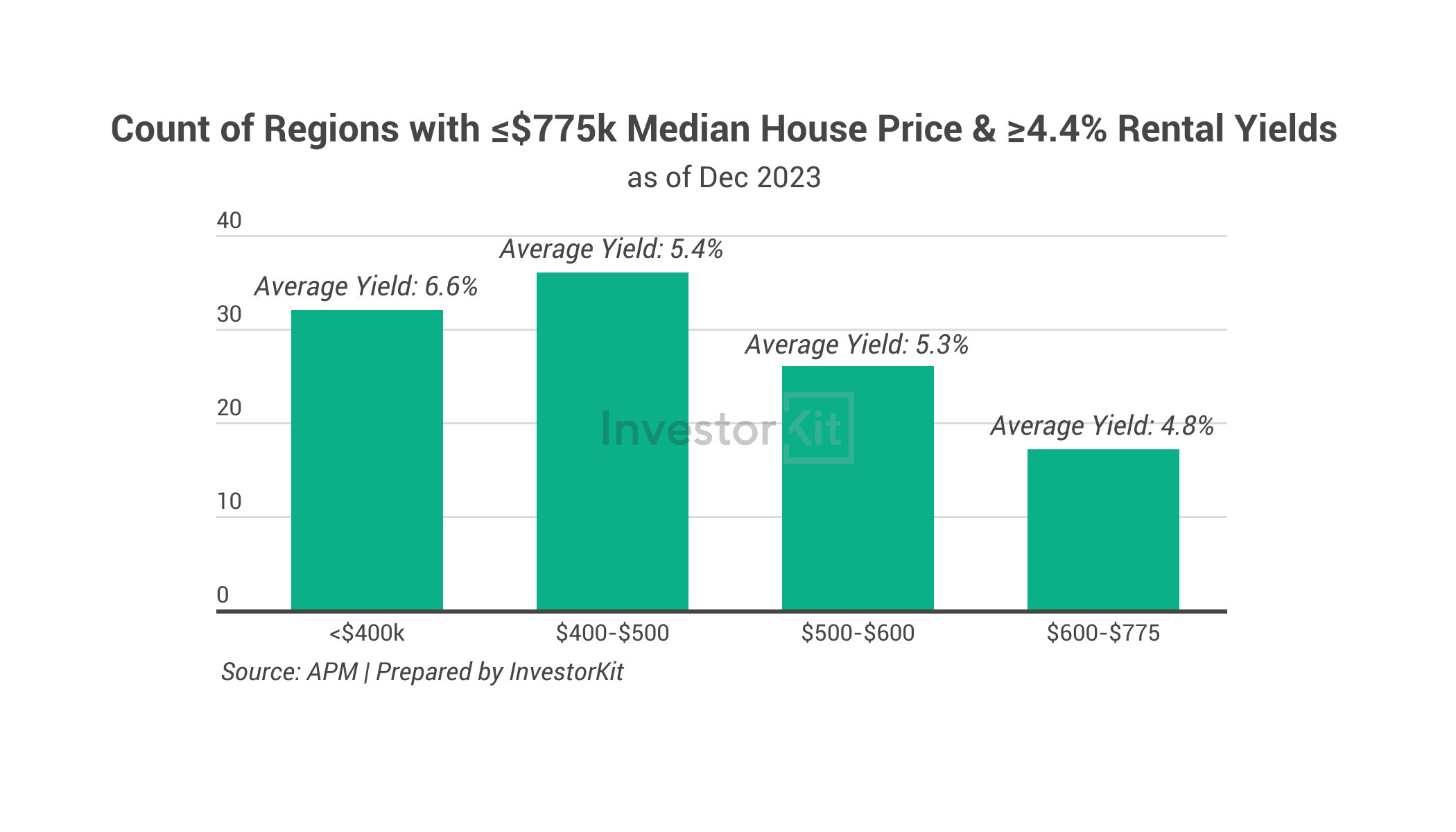 Line chart showing meanwhile, one-third of australian sa3 regions (110 out of 330 with valid market data) enjoy median house