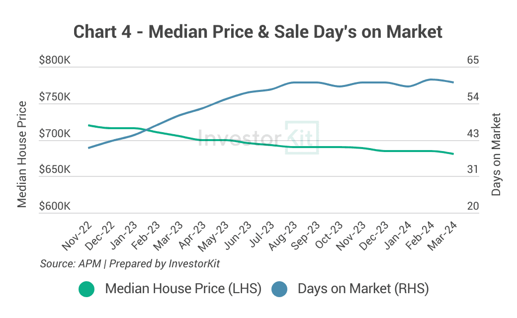 Line chart of median house price and sales days on market for Geelong