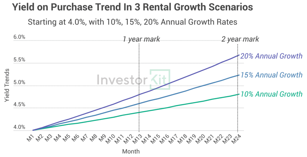 Table comparing yield on purchase for the impact of rental yield on growth