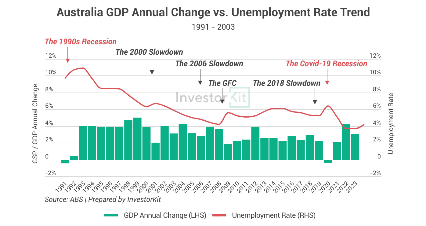 Chart of gdp ur for there’s no such thing as a recession-proof property