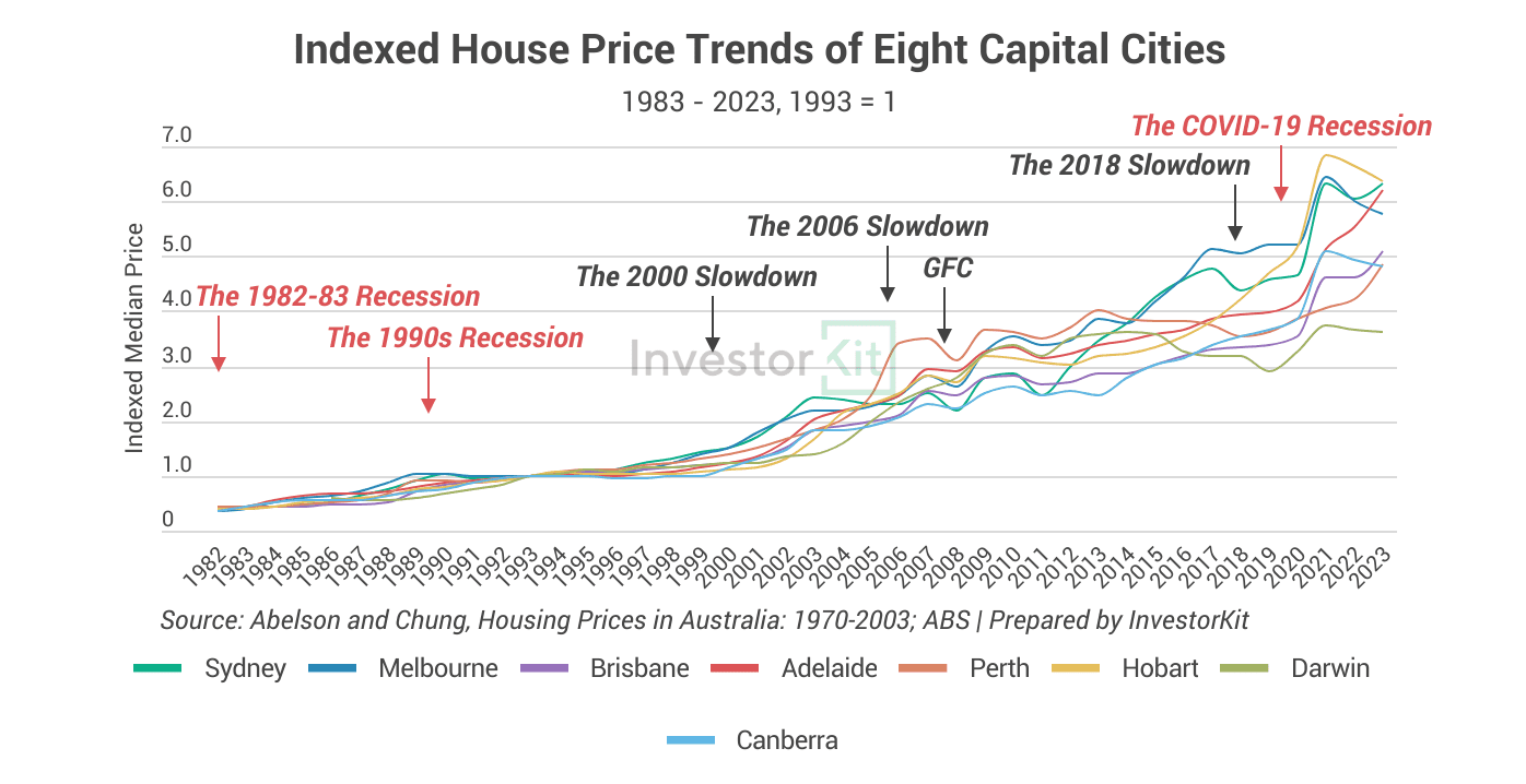 Line chart of 8 capital cities price trends for there’s no such thing as a recession-proof property