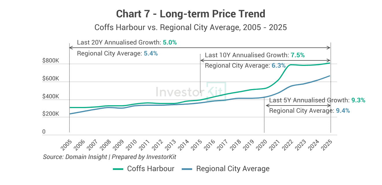 Coffs Harbour property market graph - 20-year house price trend