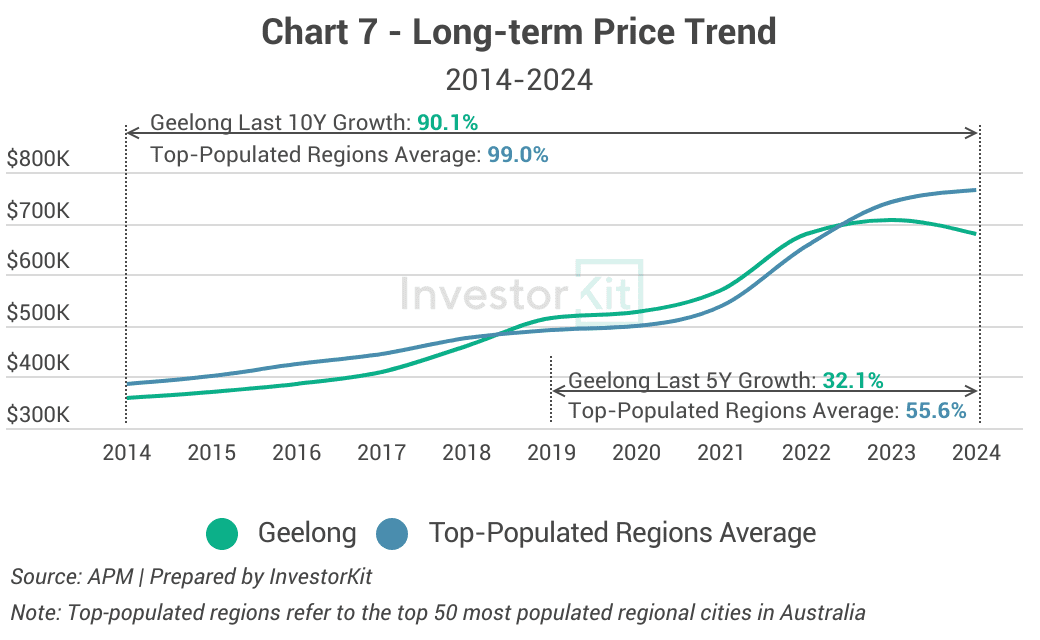 Line chart of long-term median house prices against the regional or capital city average for Geelong