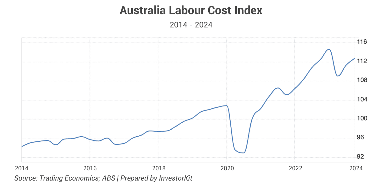 Chart of labour cost for top 3 reasons for australia's housing supply crunch
