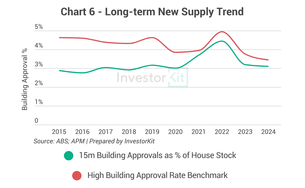 Line chart of building approval rates against the high-supply benchmark for Geelong