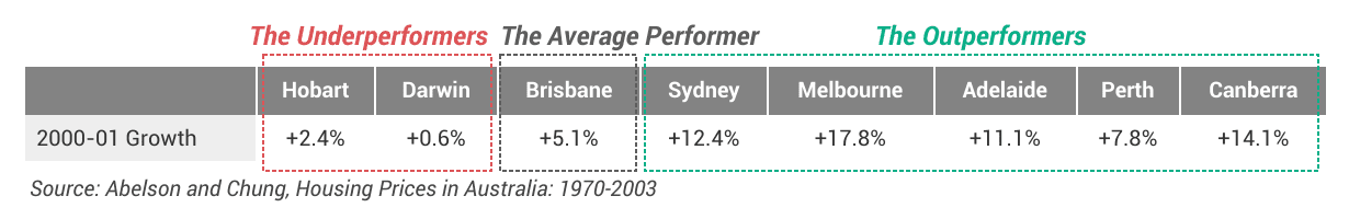 Line chart of 2000 slowdown for there’s no such thing as a recession-proof property