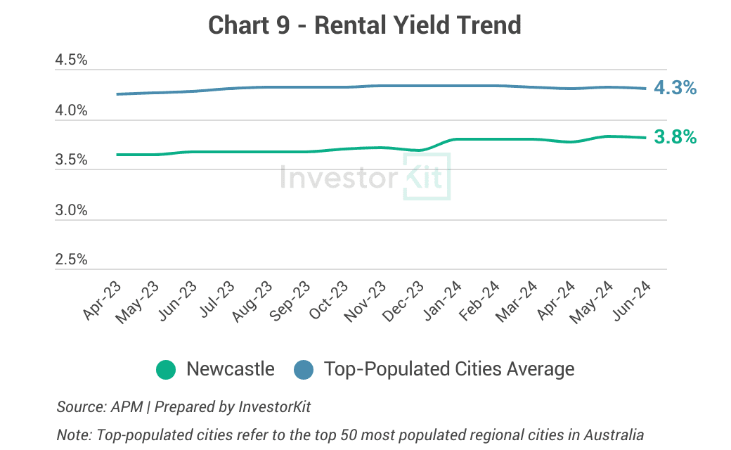 Line chart of rental yield against the regional or capital city average for Newcastle