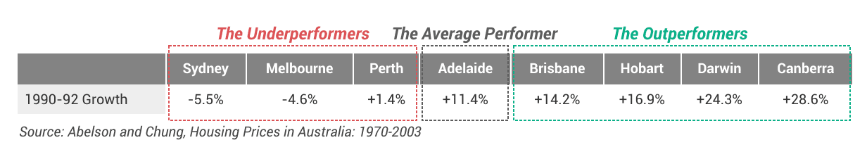 Table comparing 1990 table for there’s no such thing as a recession-proof property