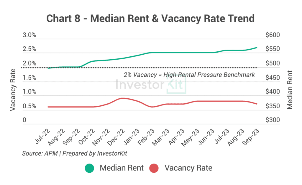 Line chart of median rent and residential vacancy rate for Greater Brisbane