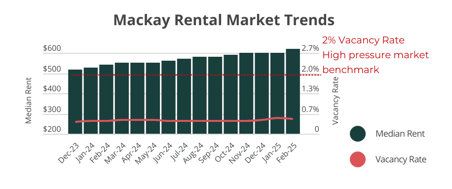 Mackay rental market trends
