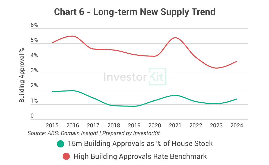 Rockhampton building approvals
