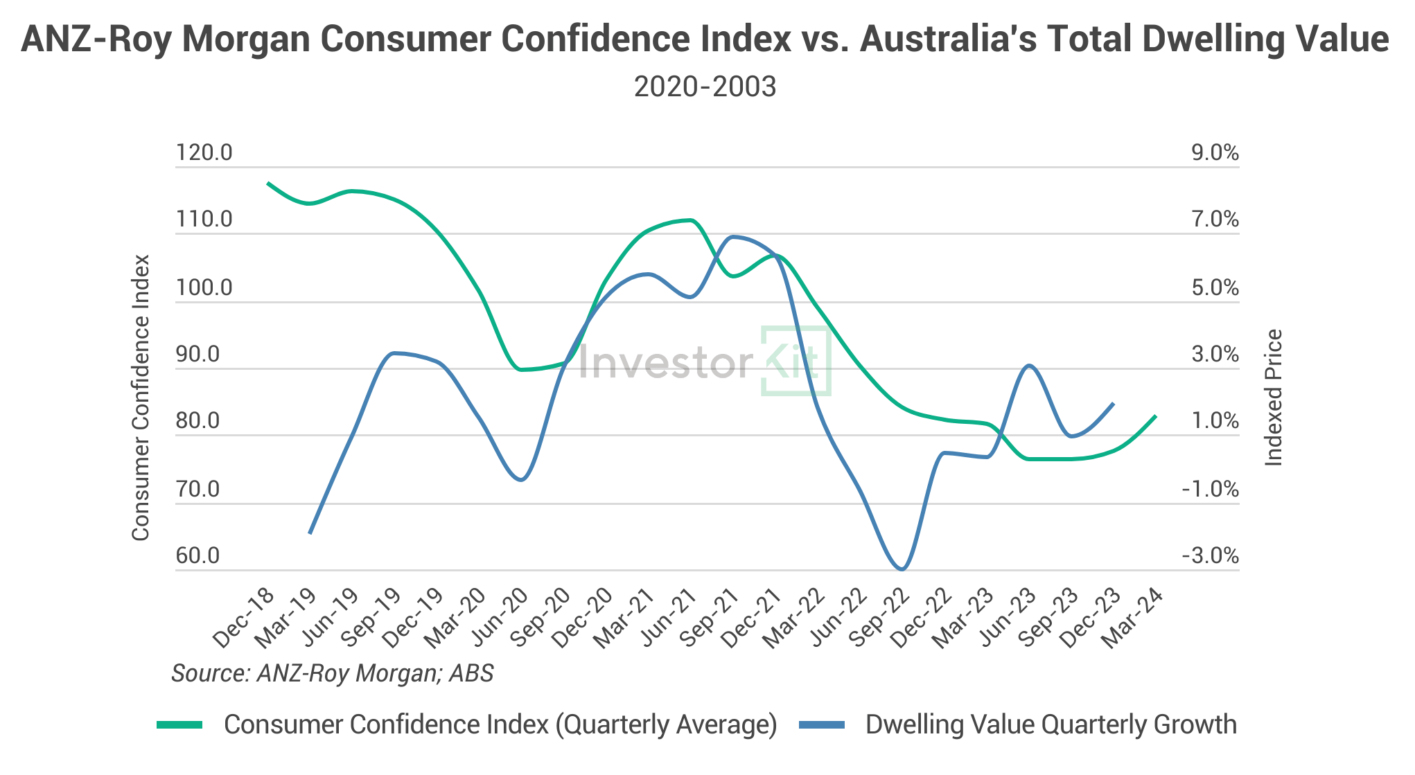 Line chart of consumer confidence against Australian dwelling value growth, 2020 to 2023