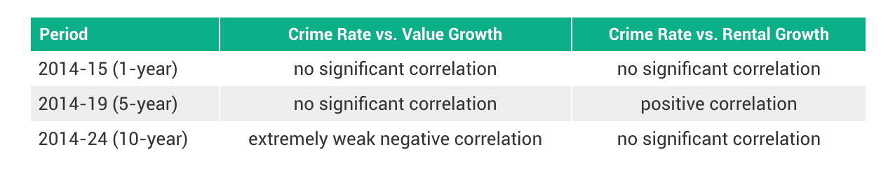 Table comparing new table for does the crime rate matter to your investment property